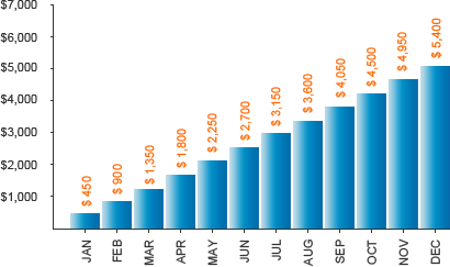 Increase Your Earnings Every Month