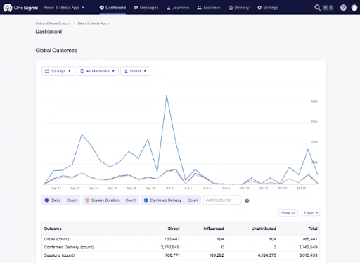 Global Outcomes Dashboard - OneSignal