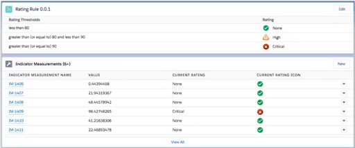 KPIs and KRIs - Fusion Framework System