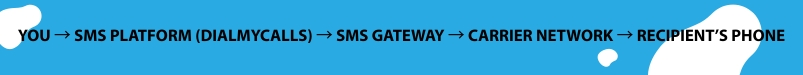 SMS Server - Visual Flow